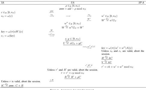 Figure 3. Non-nonymous rights verifying protocol