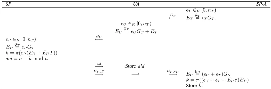 Figure 1. Rights granting protocol