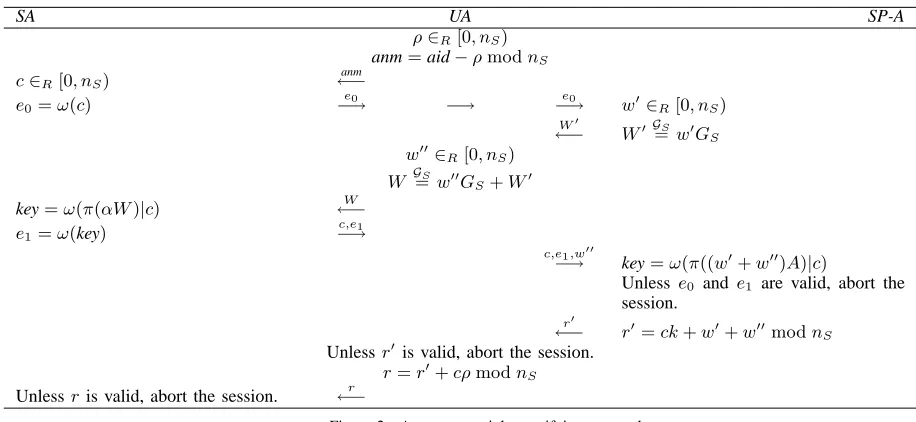 Figure 2. Anonymous rights verifying protocol