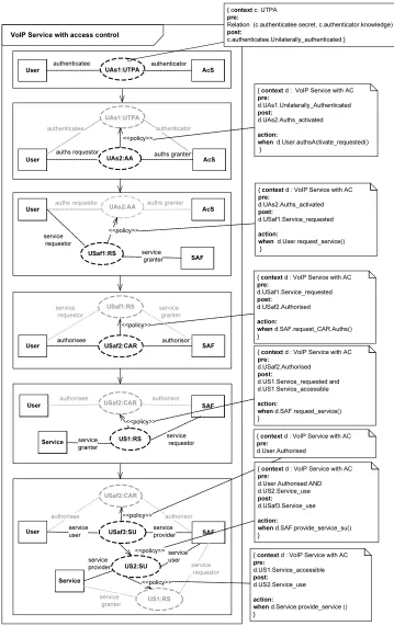 Figure 12. Goal sequences with policies as UML 2.0 dependencies.