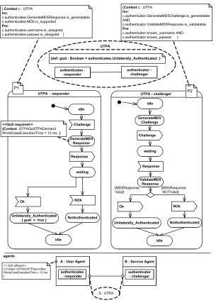 Figure 14. Unilateral two pass authentication deﬁned as a semantic interface