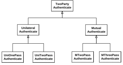 Figure 2. Unilateral one pass authentication patterns