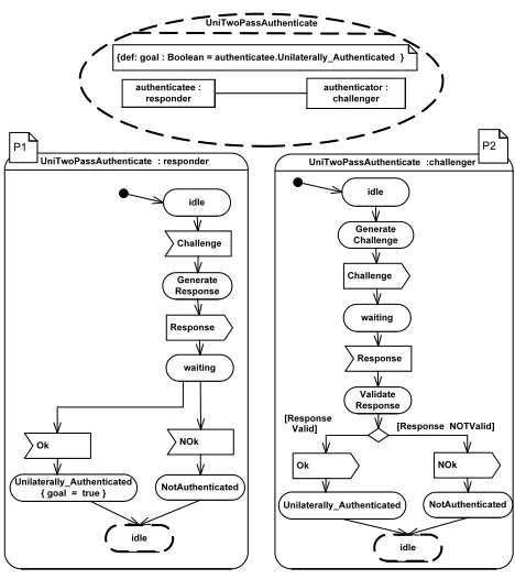Figure 6. Semantic interface for UniTwoPass Authenticate