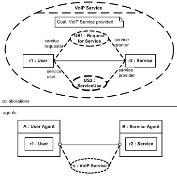 Figure 7. VoIP service deﬁned as a semantic interface