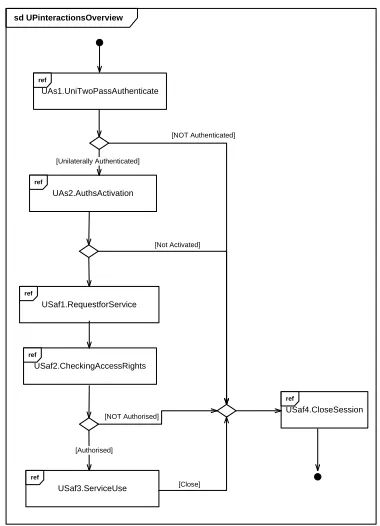 Figure 11.Interactions overview diagram for composing sequencediagrams