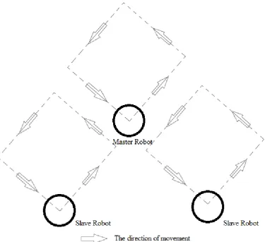 Figure 1.1: The diamond pattern formation among three robots 