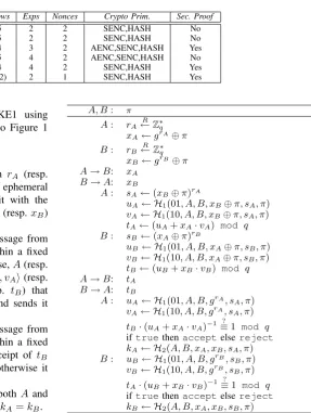 Figure 1. Description of protocol DH-BPAKE1 using MAC⟨ u , v⟩