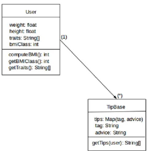 Figure 1: Use Case Diagram of the Intelligent Weight Management System 