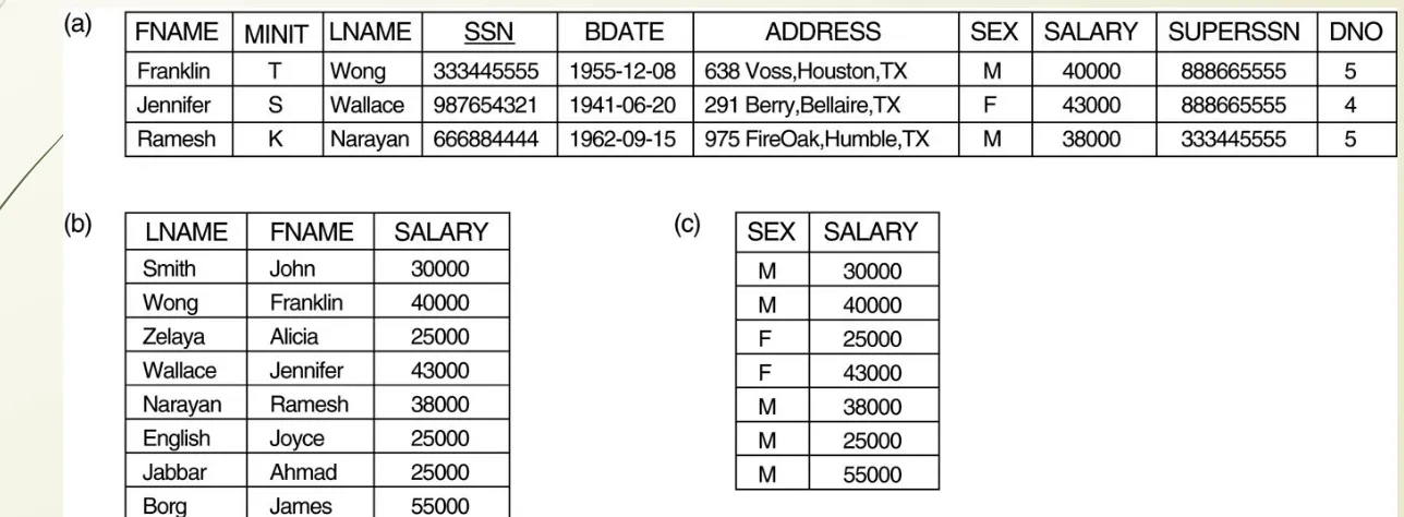 FIGURE 6.1Results of SELECT and PROJECT operations. (a) σ(DNO=4 AND SALARY>25000) OR (DNO=5 AND (EMPLOYEE)