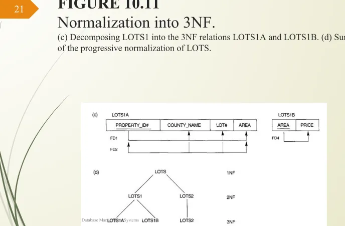FIGURE 10.11Normalization into 3NF. (c) Decomposing LOTS1 into the 3NF relations LOTS1A and LOTS1B