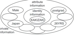 Figure 1.Basic Idea: private information is composed of identityinformation and attribute information