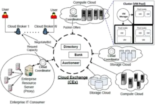 Fig. 1: Federated network of clouds mediated by a Cloud exchange The Cloud Exchange acts as a mediator between Cloud Coordinators and Cloud Brokers