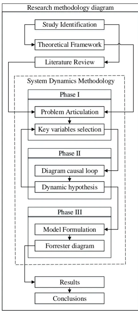 Fig 1. Research methodology diagram 