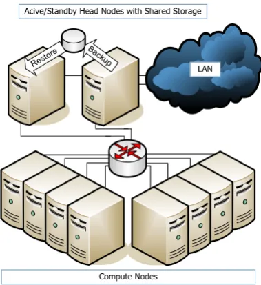 Figure 3. Enhanced Beowulf Cluster Architecture with Active/StandbyHigh Availability for Head Node System Services ( c⃝2006 IEEE)