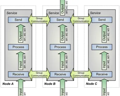 Figure 4. Enhanced Beowulf Cluster Architecture with Asymmetric Ac-tive/Active High Availability for Head Node System Services ( c⃝2006IEEE)