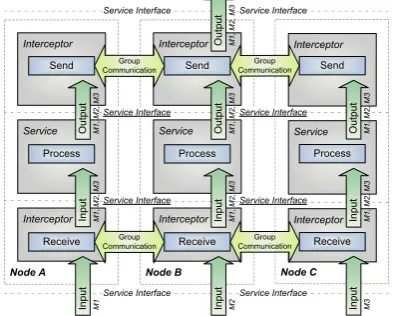 Figure 7.Symmetric Active/Active Replication Architecture usingInternal Replication by Service Modiﬁcation/Adaptation ( c⃝2006 IEEE)
