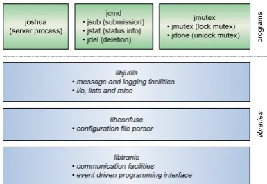 Figure 9.Symmetric Active/Active High Availability Architecture ofthe JOSHUA solution for HPC Job and Resource Management ( c⃝2006IEEE)