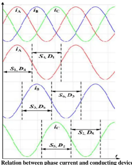 Fig. 2. Relation between phase current and conducting devices.  