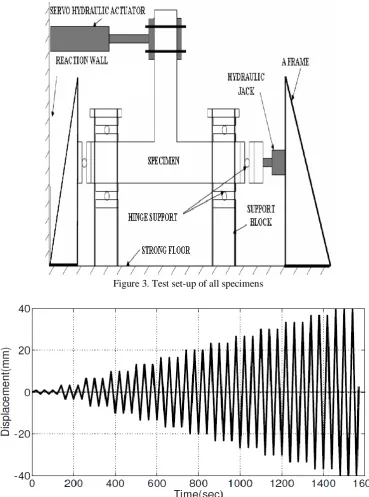 Figure 3. Test set-up of all specimens 