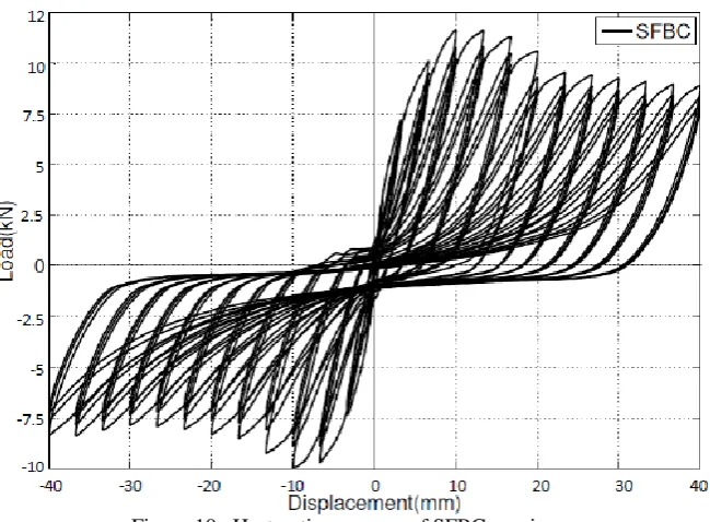 Figure 9. Cracks on SFBC joint specimen at the end of testing 