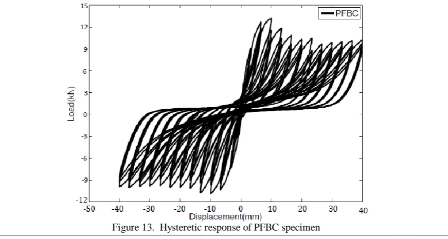 Figure 11. PFBC specimen at the starting of experiment 