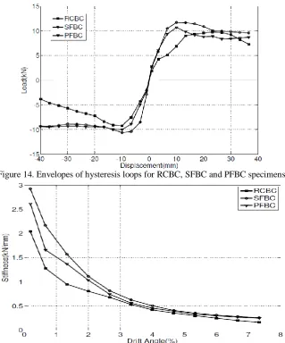 Figure 15. Stiffness versus drift angle plot for RCBC, SFBC and PFBC specimens 