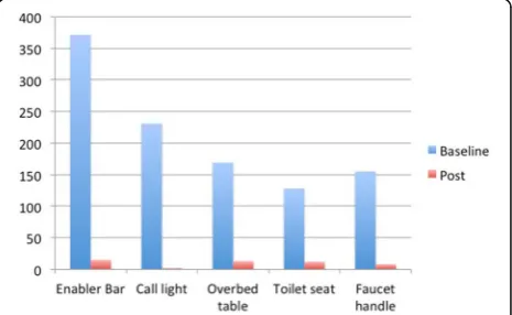 Table 1 Differences in relative light units of adenosinetriphosphate (atp) on high-touch surfaces