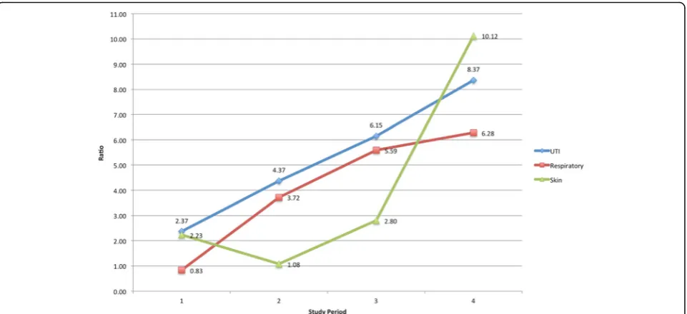Table 2 Hospitalizations for infection