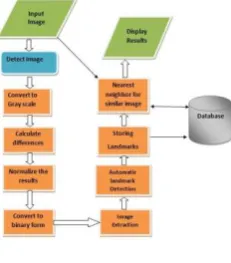 Fig.2.   Image Recognition Module 