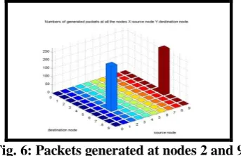 Figure 6 shows the total number of packets generated at the sending nodes together with their destination nodes