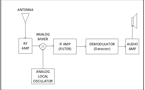 Fig 2. Block diagram of a conventional receiver (Hosking, 2003) 
