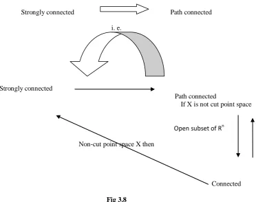  Fig:3.7 Converse of Theorem 2.15 need not be true. 
