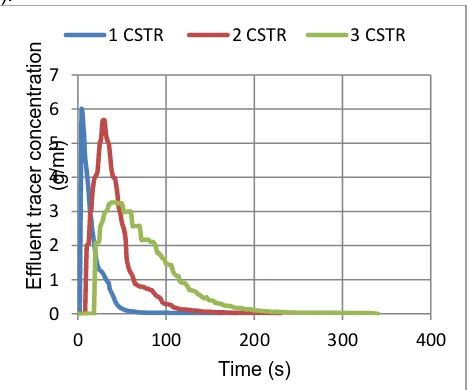 Figure 4: Effluent Tracer Concentration versus Time for 2 Stirred-Tank Reactors in Series 