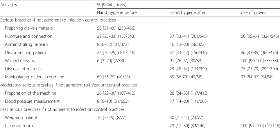 Table 3 Compliance with infection control practices associated with 11 patient-care activities