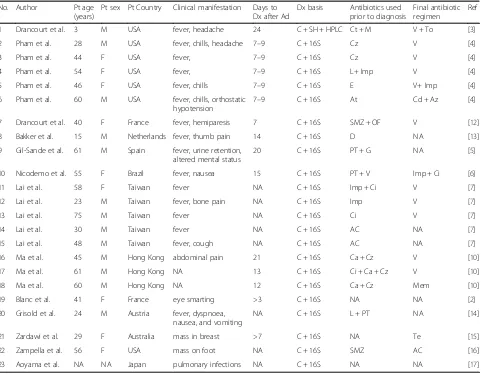 Table 1 Literature reports of infections caused by Gordonia terrae (1992–2016)