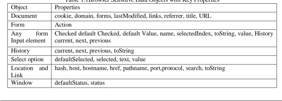 Table 1.1Browser Sensitive Data Objects with Key Properties Properties 