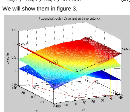 Figure 2. The solution of dimensional system of coordinates of -problem in three-x1, x2 and  