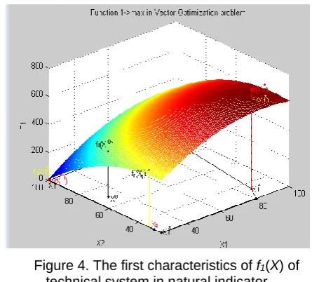 Figure 7. The fourth characteristics of f4(X) of technical system in natural indicator  