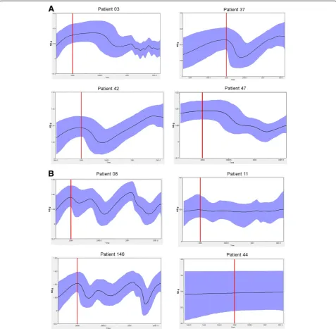 Figure 5 Effective quasispecies populations among time-point analyzed. Skyride plots showing the relative genetic diversity of populationsfrom patients ETR (A) and NR (B)