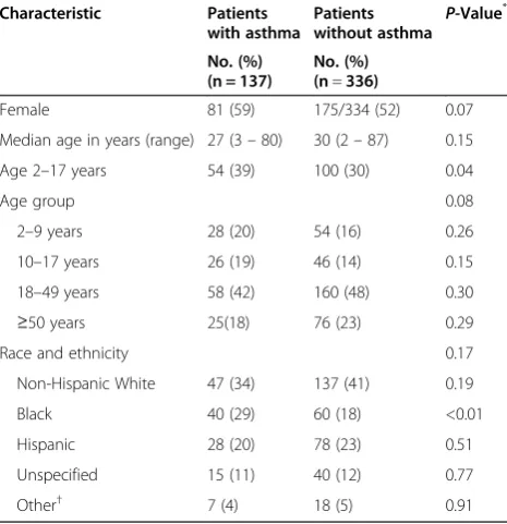 Table 2 Clinical characteristics: comparison of patientswith and without asthma (n = 473)