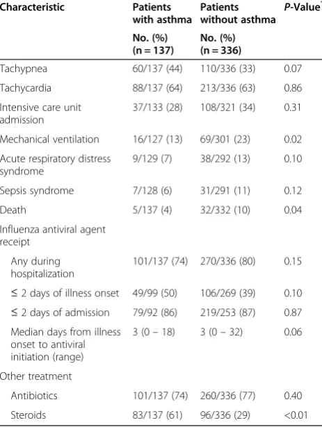Table 3 Clinical characteristics and outcomes: comparisonof patients with and without asthma (n = 473)