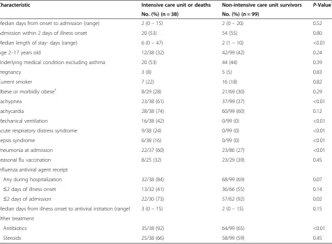 Table 4 Characteristics for ICU admission and death among patients with asthma hospitalized with 2009 PandemicInfluenza A (H1N1) Infection: comparison of patients with asthma admitted to an ICU or who died versus patients withasthma who were not admitted to an ICU and survived (n = 137)