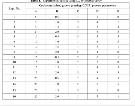 Table 1.  Experimental layout using L16 orthogonal array 