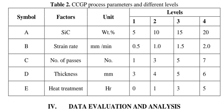 Table 2. CCGP process parameters and different levels Levels 