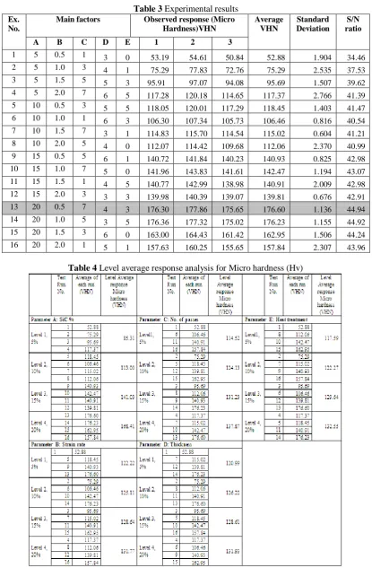 Table 3 Experimental results Observed response (Micro 