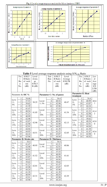Table 5  Level average response analysis using S/NLTB Ratio S/NLTLevel  Test S/NLTLevel  TesS/NLT