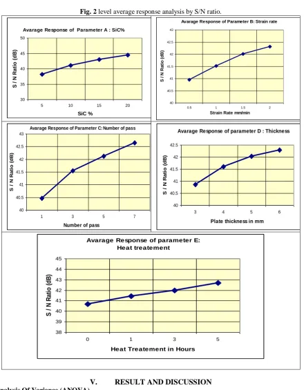 Fig. 2 level average response analysis by S/N ratio. 