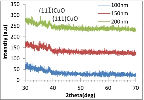 Table 4: X-Ray Characterization for CuO thin films with thickness(100-150-200)nm. 