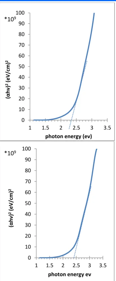Figure (5) Refractive Index for CuO thin films with thickness (100-150-200)nm respectively