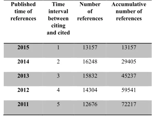 TABLE I (Part of )Time Distribution of References Cited by Literatures with Topic “Machine Learning” 